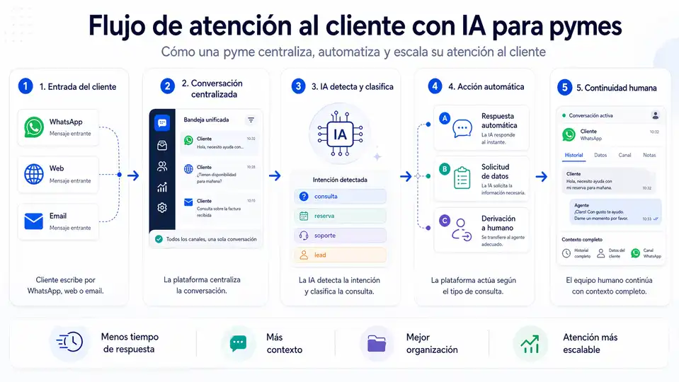 Simple AI customer service flow with classification and handoff