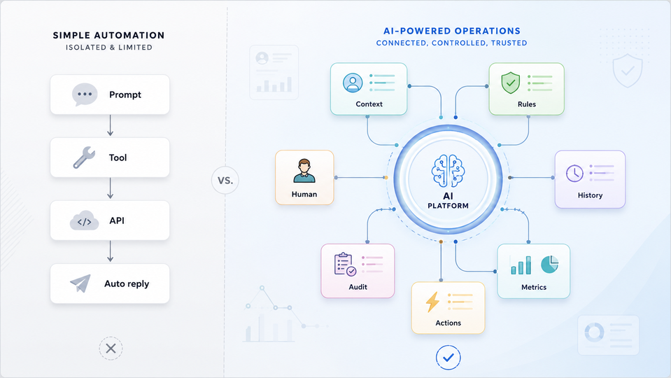 Comparison between an isolated automation and a real operation with AI, context, rules and human supervision