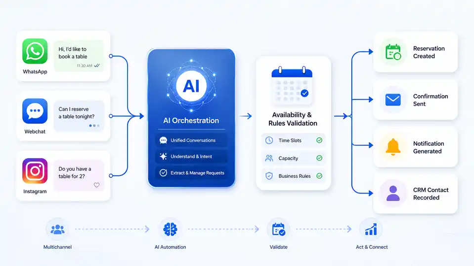 AI booking flow from multiple channels to confirmation and registration
